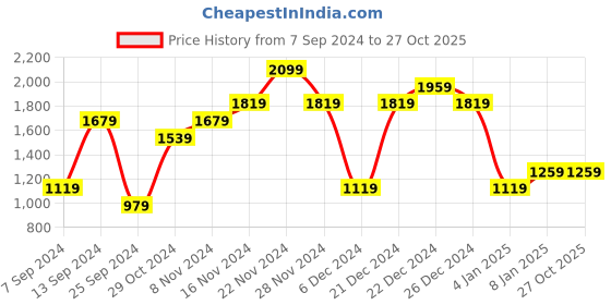 myntra.com United Colors of Benetton Polo Collar Pure Cotton T-shirt united colors of benetton Price History Graph from 7 Sep 2024 to 27 Oct 2025