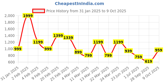 myntra.com United Colors of Benetton Polo Collar Pure Cotton T-shirt united colors of benetton Price History Graph from 31 Jan 2025 to 9 Oct 2025