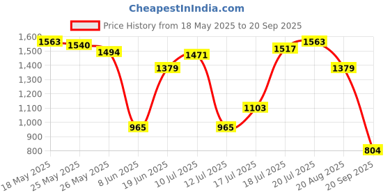 myntra.com United Colors of Benetton Polo Collar Raglan Sleeves T-shirt united colors of benetton Price History Graph from 18 May 2025 to 20 Sep 2025