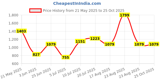 myntra.com United Colors of Benetton Polo Collar Regular Fit T-shirt united colors of benetton Price History Graph from 21 May 2025 to 25 Oct 2025