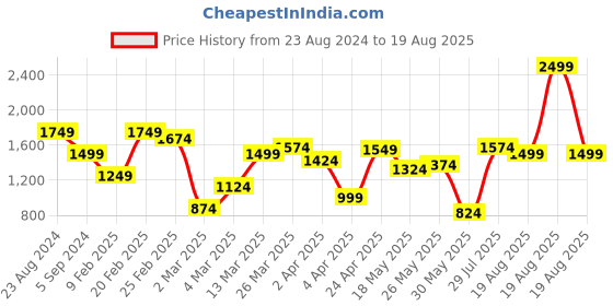 myntra.com United Colors of Benetton Polo Collar Short Sleeves Cotton T-shirt united colors of benetton Price History Graph from 23 Aug 2024 to 19 Aug 2025