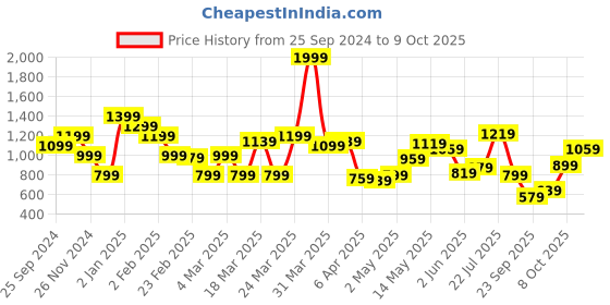 myntra.com United Colors of Benetton Polo Collar Short Sleeves Cotton T-shirt united colors of benetton Price History Graph from 25 Sep 2024 to 9 Oct 2025