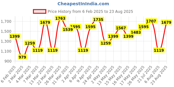 myntra.com United Colors of Benetton Polo Collar Short Sleeves T-shirt united colors of benetton Price History Graph from 6 Feb 2025 to 23 Aug 2025