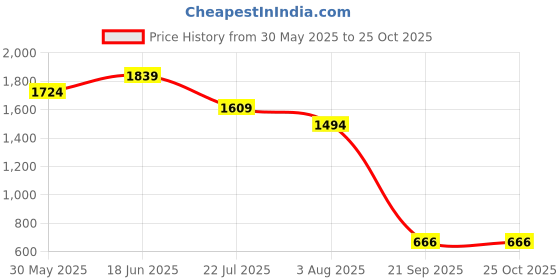 myntra.com United Colors of Benetton Polo Collar Short Sleeves T-shirt united colors of benetton Price History Graph from 30 May 2025 to 25 Oct 2025