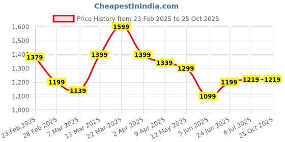 myntra.com United Colors of Benetton Polo Collar T-shirt united colors of benetton Price History Graph from 23 Feb 2025 to 25 Oct 2025