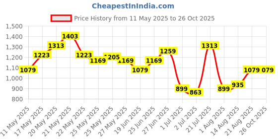 myntra.com United Colors of Benetton Polo Collar T-shirt united colors of benetton Price History Graph from 11 May 2025 to 25 Oct 2025
