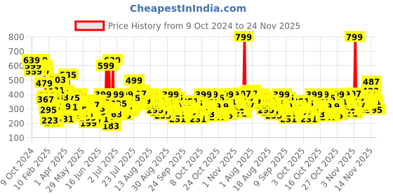 myntra.com United Colors of Benetton Print Flutter Sleeve Cotton Top united colors of benetton Price History Graph from 9 Oct 2024 to 24 Nov 2025