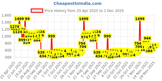 myntra.com United Colors of Benetton Print Flutter Sleeve Cotton Top united colors of benetton Price History Graph from 25 Apr 2025 to 1 Dec 2025