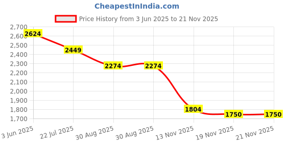 myntra.com United Colors of Benetton Print Off-Shoulder Fit & Flare Dress united colors of benetton Price History Graph from 3 Jun 2025 to 21 Nov 2025