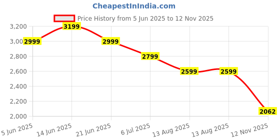 myntra.com United Colors of Benetton Print Shirt Dress united colors of benetton Price History Graph from 5 Jun 2025 to 12 Nov 2025