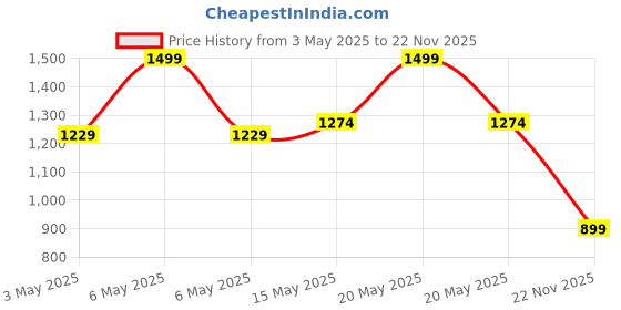 myntra.com United Colors of Benetton Print Top united colors of benetton Price History Graph from 3 May 2025 to 22 Nov 2025