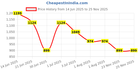 myntra.com United Colors of Benetton Print Top united colors of benetton Price History Graph from 14 Jun 2025 to 24 Nov 2025
