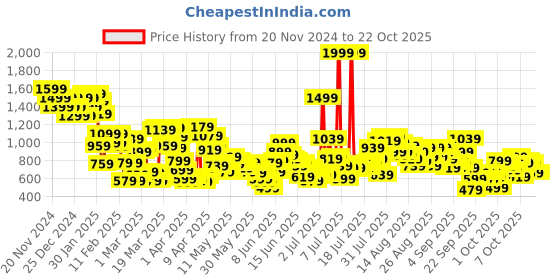 myntra.com United Colors of Benetton Printed Above Knee Skort united colors of benetton Price History Graph from 20 Nov 2024 to 21 Oct 2025