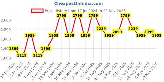 myntra.com United Colors of Benetton Printed Leather Two Fold Wallet united colors of benetton Price History Graph from 17 Jul 2024 to 22 Nov 2025