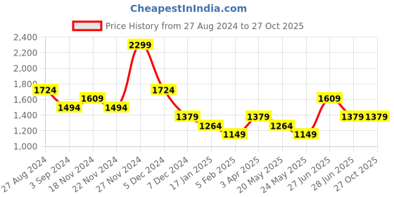 myntra.com United Colors of Benetton Printed Medium Gym Duffel Bag united colors of benetton Price History Graph from 27 Aug 2024 to 26 Oct 2025