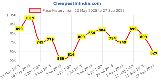 myntra.com United Colors of Benetton Printed Oversize T-shirt united colors of benetton Price History Graph from 13 May 2025 to 27 Sep 2025