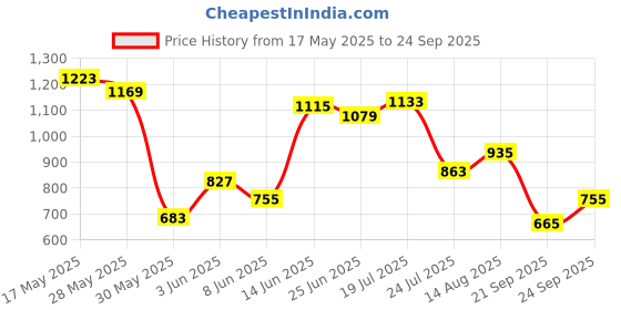 myntra.com United Colors of Benetton Printed Oversized Drop-Shoulder Sleeves T-shirt united colors of benetton Price History Graph from 17 May 2025 to 24 Sep 2025