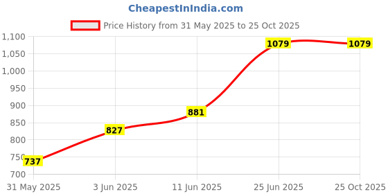 myntra.com United Colors of Benetton Printed Oversized Drop-Shoulder Sleeves T-shirt united colors of benetton Price History Graph from 31 May 2025 to 25 Oct 2025