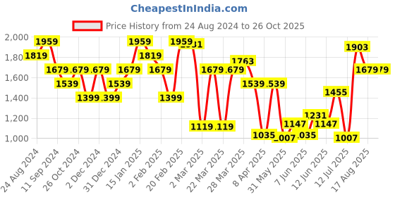myntra.com United Colors of Benetton Printed Polo Collar Short Sleeves Pure Cotton T-shirt united colors of benetton Price History Graph from 24 Aug 2024 to 26 Oct 2025