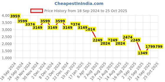 myntra.com United Colors of Benetton Printed Puff Sleeve Shirt Midi Dress united colors of benetton Price History Graph from 18 Sep 2024 to 24 Oct 2025