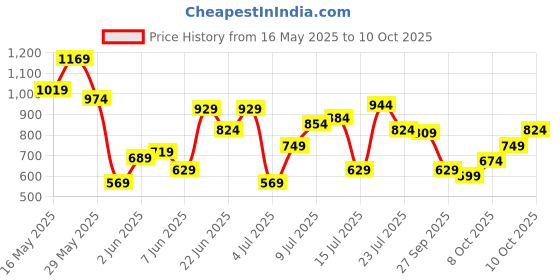 myntra.com United Colors of Benetton Printed Relaxed T-shirt united colors of benetton Price History Graph from 16 May 2025 to 10 Oct 2025