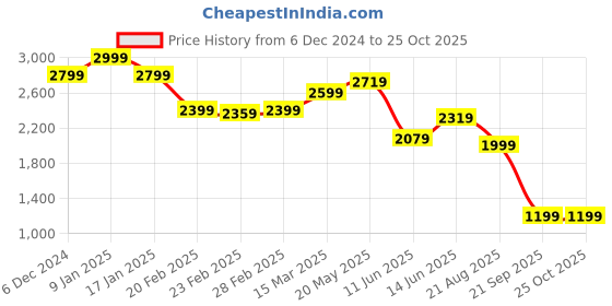 myntra.com United Colors of Benetton Printed Shirt Collar Fit & Flare Dress united colors of benetton Price History Graph from 6 Dec 2024 to 25 Oct 2025