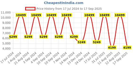 myntra.com United Colors of Benetton Printed Soft-Sided Check-In Trolley Bag united colors of benetton Price History Graph from 17 Jul 2024 to 17 Sep 2025