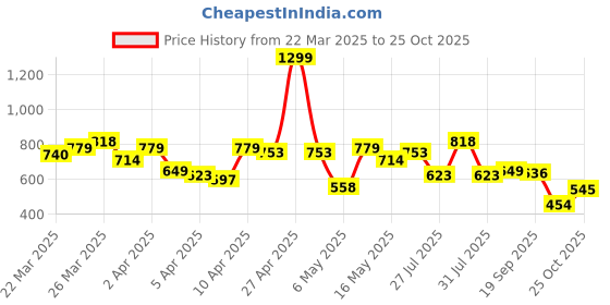 myntra.com United Colors of Benetton Printed T-shirt united colors of benetton Price History Graph from 22 Mar 2025 to 25 Oct 2025
