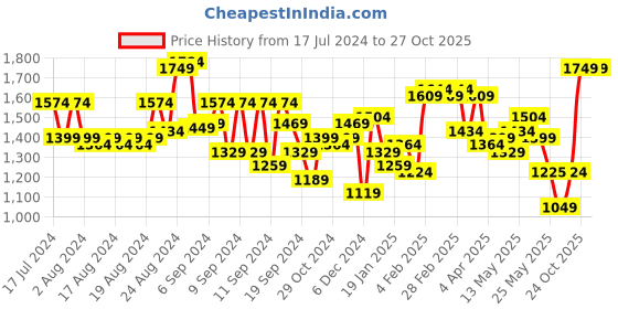 myntra.com United Colors of Benetton PU Quilted Structured Handheld Bag united colors of benetton Price History Graph from 17 Jul 2024 to 27 Oct 2025