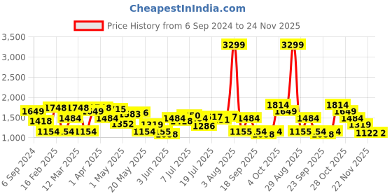 myntra.com United Colors of Benetton PU Structured Handheld Bag united colors of benetton Price History Graph from 6 Sep 2024 to 24 Nov 2025