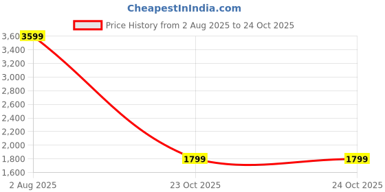 myntra.com United Colors of Benetton PU Structured Handheld Bag united colors of benetton Price History Graph from 2 Aug 2025 to 23 Oct 2025