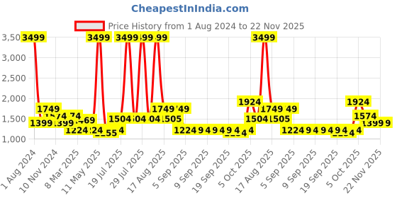 myntra.com United Colors of Benetton PU Structured Hobo Bag united colors of benetton Price History Graph from 1 Aug 2024 to 21 Nov 2025