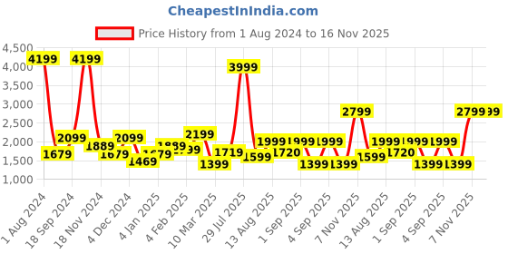 myntra.com United Colors of Benetton PU Structured Sling Bag united colors of benetton Price History Graph from 1 Aug 2024 to 16 Nov 2025