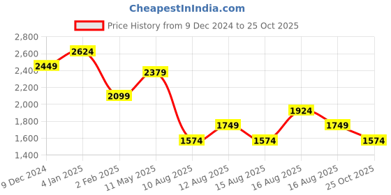 myntra.com United Colors of Benetton Puff Sleeve A-Line Mini Dress united colors of benetton Price History Graph from 9 Dec 2024 to 25 Oct 2025