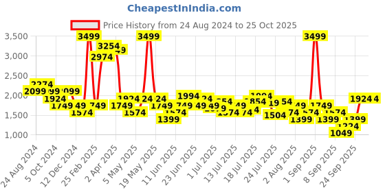 myntra.com United Colors of Benetton Puff Sleeves Scalloped Hem A-Line Dress united colors of benetton Price History Graph from 24 Aug 2024 to 24 Oct 2025
