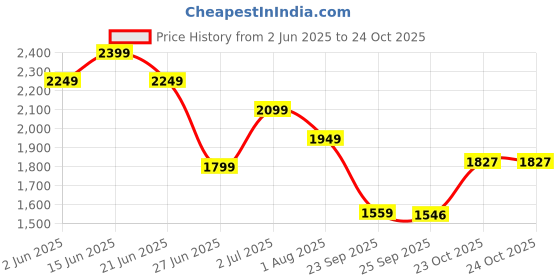 myntra.com United Colors of Benetton Pure Cotton A-Line Mini Skirt united colors of benetton Price History Graph from 2 Jun 2025 to 23 Oct 2025