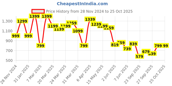 myntra.com United Colors of Benetton Pure Cotton Boxy T-shirt united colors of benetton Price History Graph from 28 Nov 2024 to 25 Oct 2025