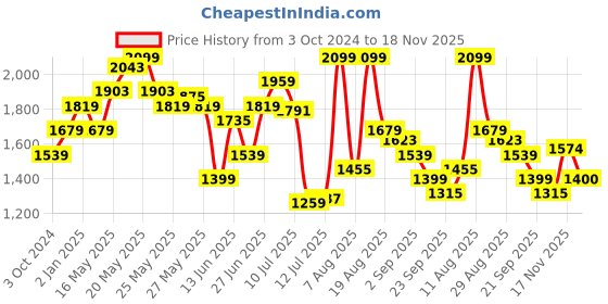 myntra.com United Colors of Benetton Pure Cotton  Slim Fit Opaque Casual Shirt united colors of benetton Price History Graph from 3 Oct 2024 to 18 Nov 2025
