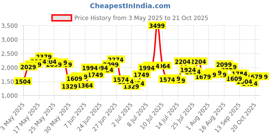 myntra.com United Colors of Benetton Pure Cotton Slim Fit Opaque Striped Casual Shirt united colors of benetton Price History Graph from 3 May 2025 to 21 Oct 2025