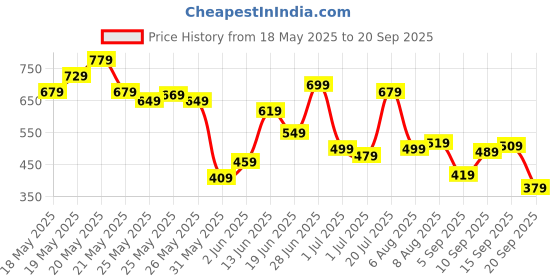 myntra.com United Colors of Benetton Pure Cotton Slim Fit T-shirt united colors of benetton Price History Graph from 18 May 2025 to 20 Sep 2025