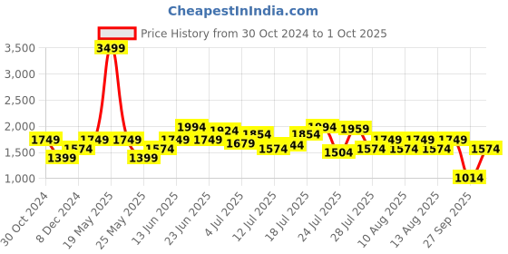 myntra.com United Colors of Benetton Purple Puff Sleeve Drop-Waist Dress united colors of benetton Price History Graph from 30 Oct 2024 to 1 Oct 2025