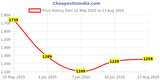 myntra.com United Colors of Benetton Quirky Print Drop-Shoulder Sleeves Relaxed T-shirt united colors of benetton Price History Graph from 22 May 2025 to 13 Aug 2025