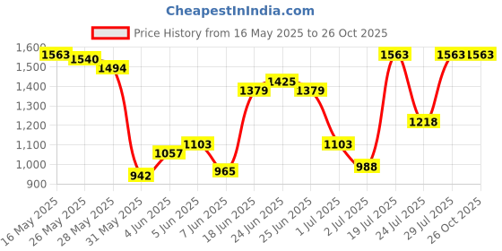 myntra.com United Colors of Benetton Raglan Sleeves Polo Collar Longline T-shirt united colors of benetton Price History Graph from 16 May 2025 to 26 Oct 2025