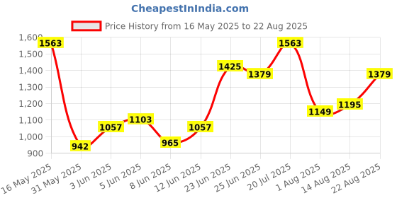 myntra.com United Colors of Benetton Raglan Sleeves Polo Collar T-shirt united colors of benetton Price History Graph from 16 May 2025 to 22 Aug 2025