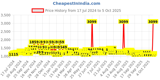 myntra.com United Colors of Benetton Rainbow Pink Cotton 144 TC Queen Bedsheet With 2 Pillow Covers united colors of benetton Price History Graph from 17 Jul 2024 to 5 Oct 2025