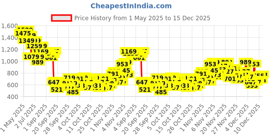 myntra.com United Colors of Benetton Regular Fit Polo Neck Chevron T-Shirt united colors of benetton Price History Graph from 1 May 2025 to 15 Dec 2025