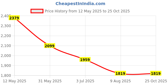 myntra.com United Colors of Benetton Regular Fit Polo Neck Striped T-shirt united colors of benetton Price History Graph from 12 May 2025 to 24 Oct 2025