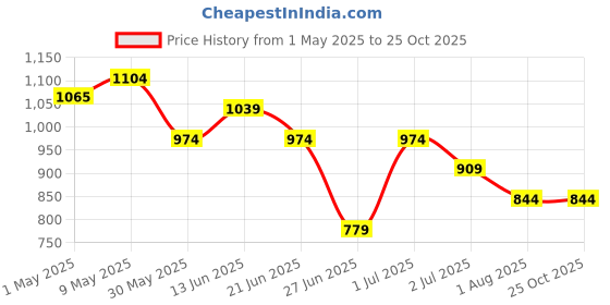 myntra.com United Colors of Benetton Regular Fit Round Neck Embroidered & Typography T-Shirt united colors of benetton Price History Graph from 1 May 2025 to 25 Oct 2025