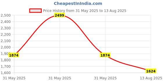 myntra.com United Colors of Benetton Regular Fit Round Neck Jacquard T-Shirt united colors of benetton Price History Graph from 31 May 2025 to 13 Aug 2025