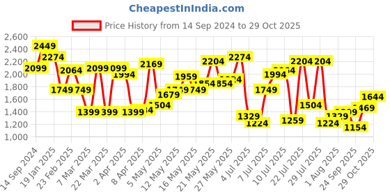 myntra.com United Colors of Benetton Regular Fit Tartan Checks Casual Shirt united colors of benetton Price History Graph from 14 Sep 2024 to 27 Oct 2025